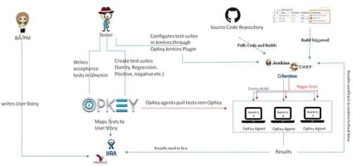 Agile and Test Automation Agile and Test Automation