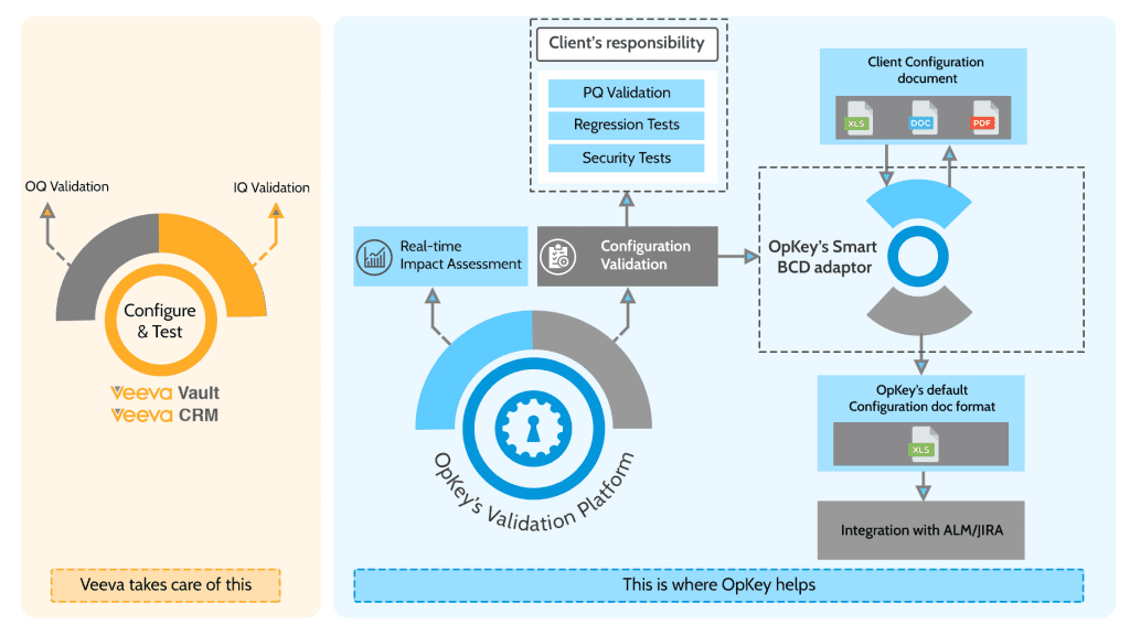 Veeva Vault Validation with Opkey's Automated Continuous Validation Platform Veeva Vault Validation with Opkey's Automated Continuous Validation Platform