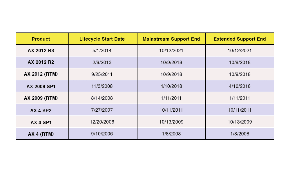 What's Next from On-Prem MS Dynamics AX? Discover your Dynamics 365 Cloud Migration Options 1 654a4caad22756eef09aab84 table 1 1