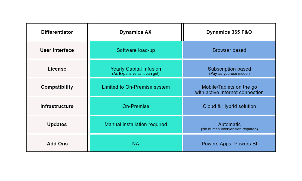 What's Next from On-Prem MS Dynamics AX? Discover your Dynamics 365 Cloud Migration Options 2 654a4caad22756eef09aab86 table 2 1