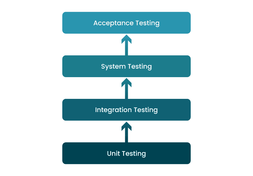 Types of software testing Types of software testing