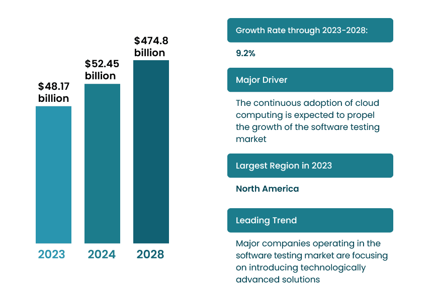 Software Testing Global Market Report 2024 Software Testing Global Market Report 2024