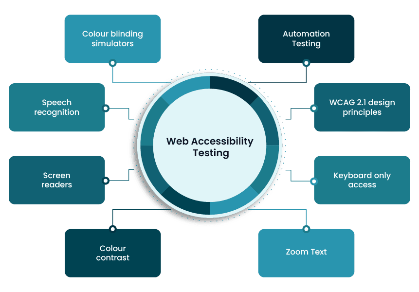 Web Accessibility Testing Web Accessibility Testing