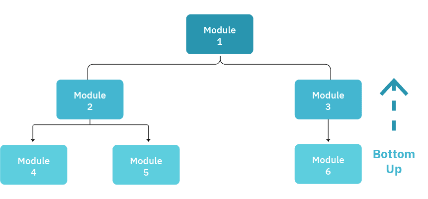 Bottom up testing Integration testing- Bottom up testing