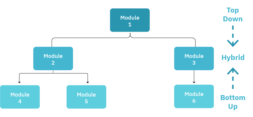 Sandwich testing Integration testing- Sandwich testing