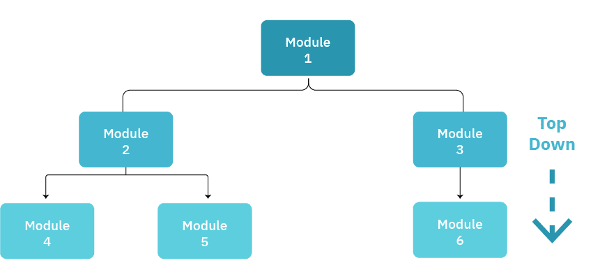 Top Down testing Integration Testing- Top Down testing