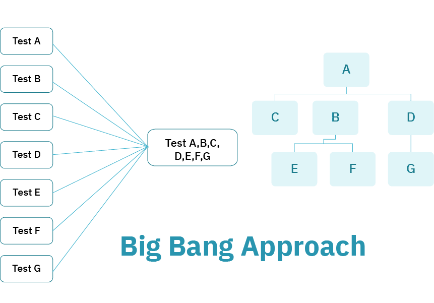 big bang approach testing Integration Testing - big bang approach testing