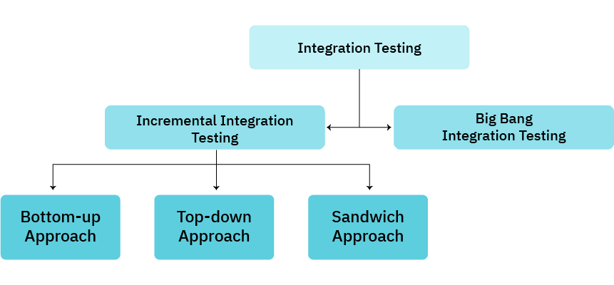 Types of Integration testing Types of Integration testing