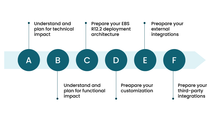 66bc55f1d38fcb3b95c9aef0 65e193239f4d80cc8a042e03 the benefits of upgrading from oracle ebs infograph 1