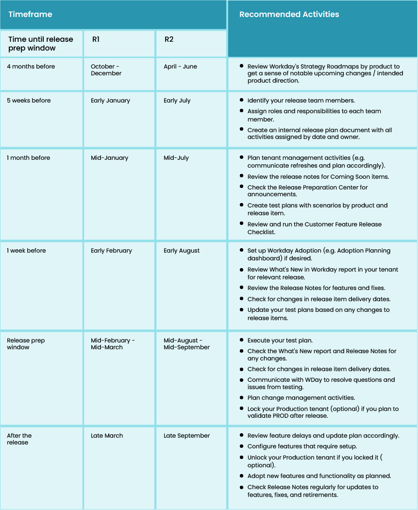 Workday 2024R2 Release: What’s New? 1 Workday Release Preparation R1/R2 Timeline Overview