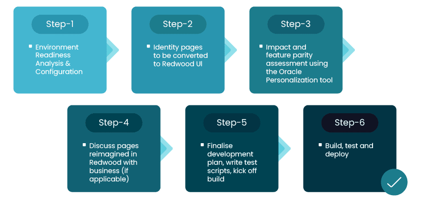 Prerequisites for Oracle Redwood Design Systems 1 Prerequisite for Oracle Redwood Design Implementation