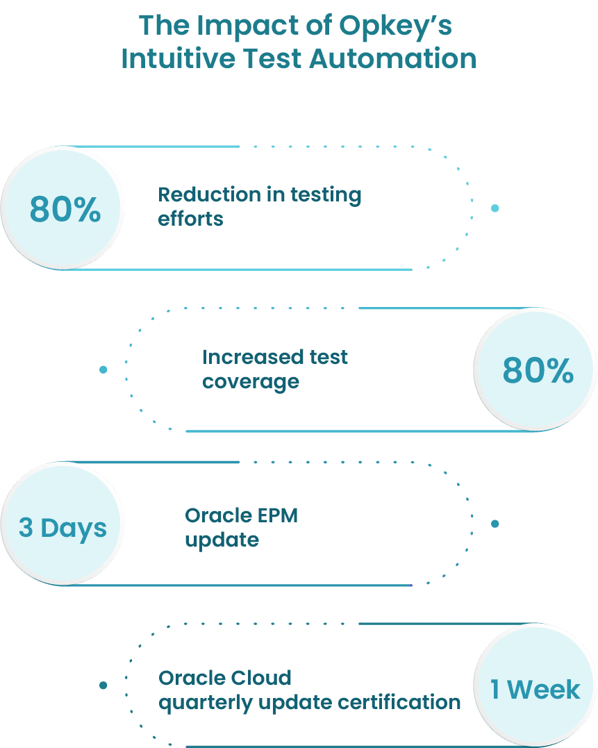 The impact of Opkey's intuitive Test Automation The impact of Opkey's intuitive Test Automation