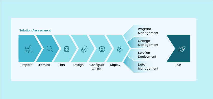 Testing Strategy for Oracle Cloud ERP Implementation: A Step-By-Step Guide 1 Solution Assessment