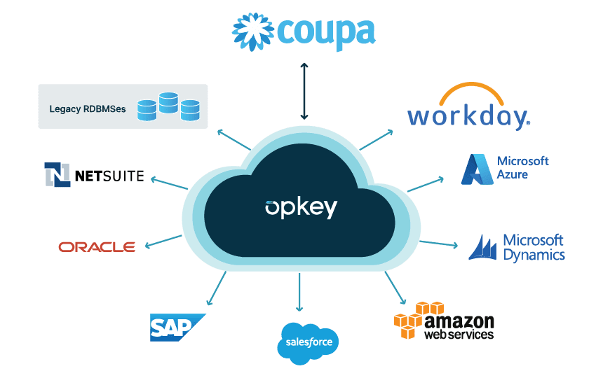 Opkey-Coupa