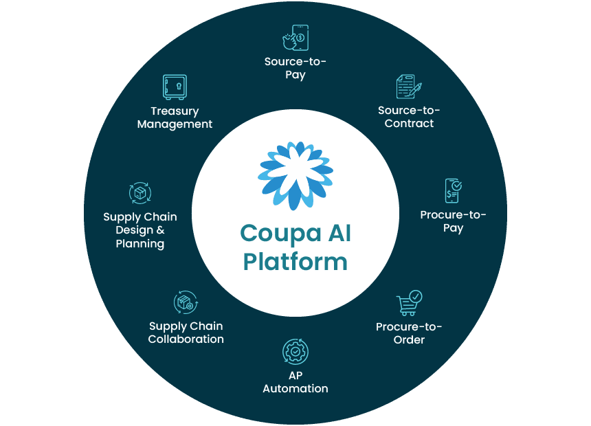 Coupa AI Platform