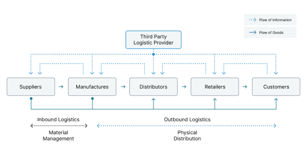 Third Party Logistic provider