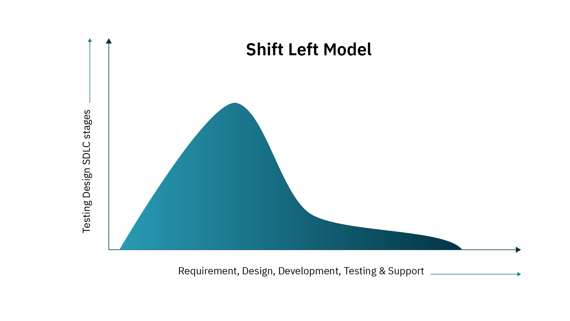 Why Does DevOps Require Shift-Left Testing Principles? 2 Shift-Left Testing