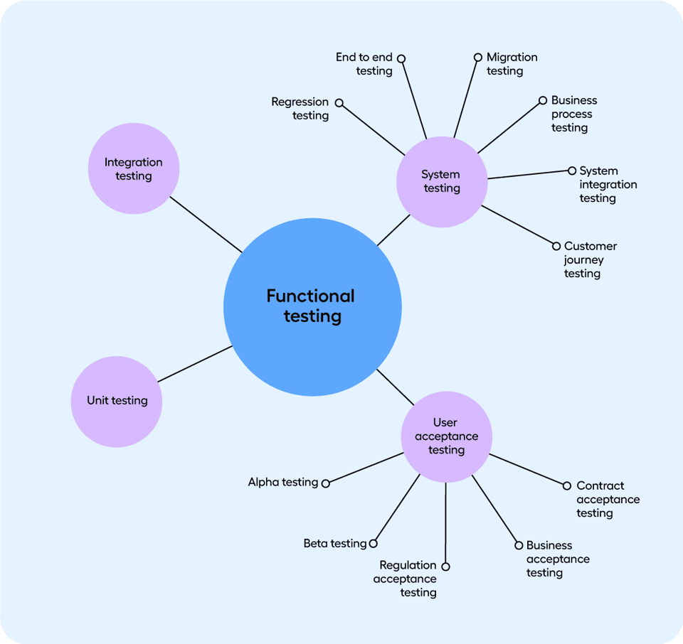 Comprehensive Guide to Automated Functional Testing 1 Automated Functional Testing