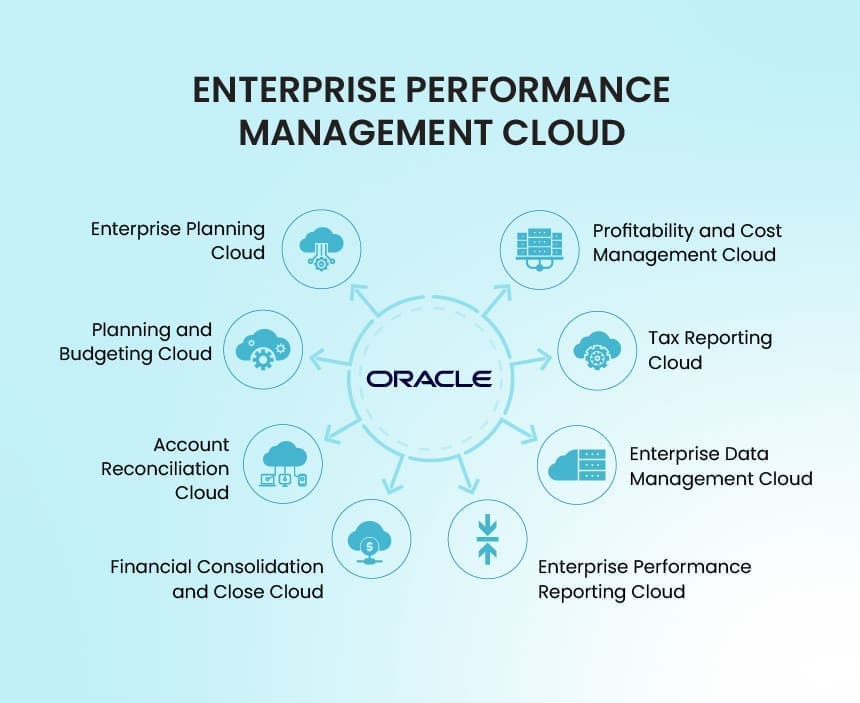 Oracle Enterprise Performance Management Cloud Oracle EPM Cloud