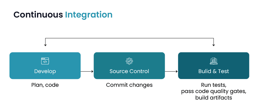 Continuous Integration: The Beginner’s Guide 1 Continuous Integration