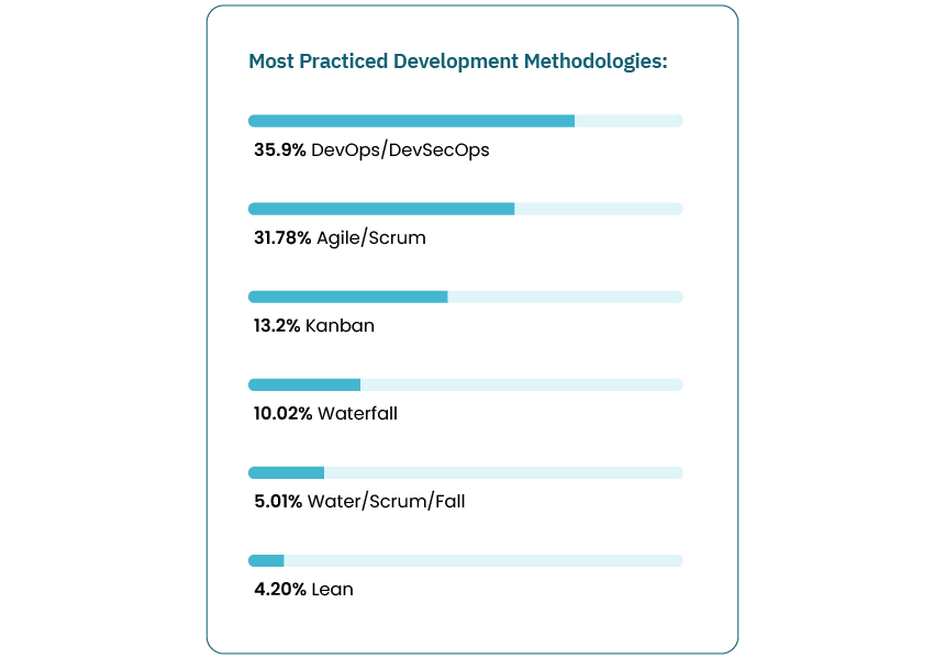 Automated Testing: Benefits, Techniques, & Tools 1 Most Practiced Development Methodologies