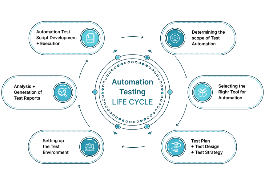 Automated Testing: Benefits, Techniques, & Tools 2 Automation Testing Life Cycle