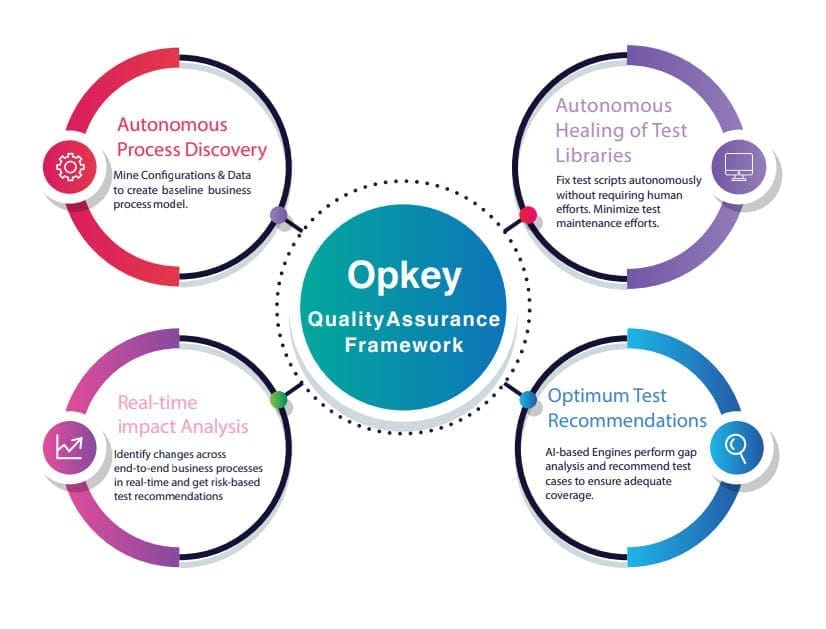 Automation Testing for SAP Automation Testing for SAP