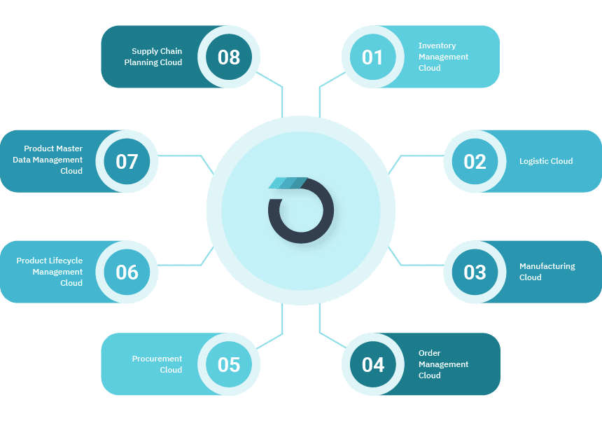 How Automated Testing Enables Flourishing Oracle Cloud Supply Chain Management (SCM) 1 676a4a5ce0a57746f5f88682 654a4cabd22756eef09abc81 Infograph202 1