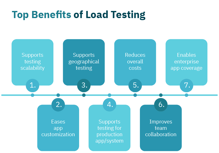 Three Key Considerations For Load Testing When Migrating To The Cloud 1 676a4ea0ee17851a5ac68b45 654a4cabd22756eef09abcb3 Infograph 1201 1