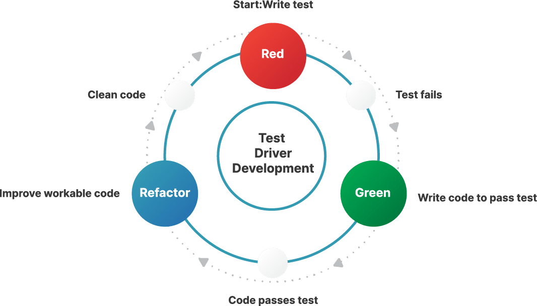 The Benefits of Test Driven Development in ERP Implementation 1 676a766332f8ae5fa8adaf94 654a4cabd22756eef09abd12 Asset202201 1