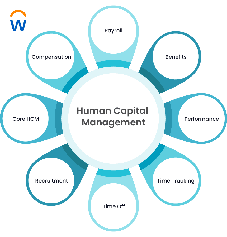 Test Automation for Workday Human Capital Management (HCM): Everything You Need to Know 1 Modules of Workday Human Capital Management