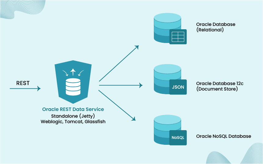 Oracle Integration Testing: Practical Use Cases & Strategies for Success 2 Oracle REST Data Service