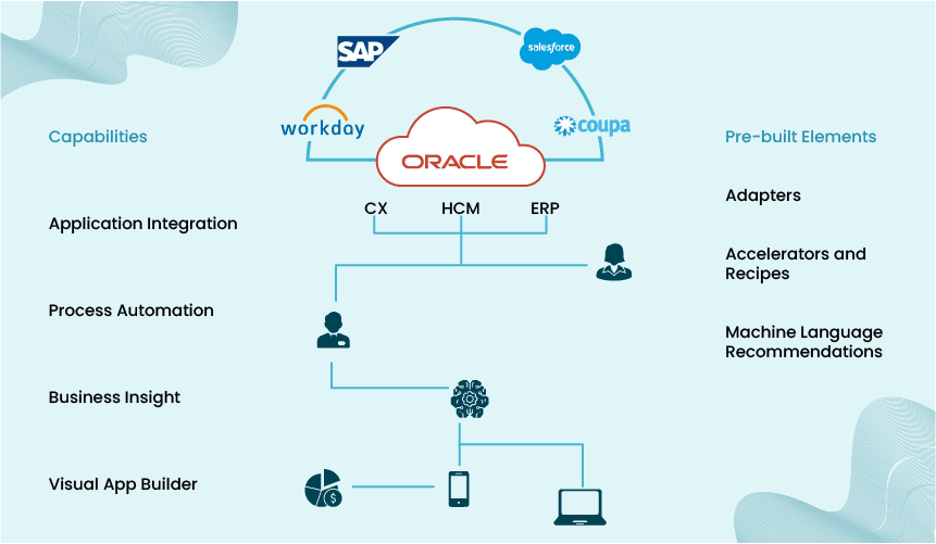 Oracle Integration Testing: Practical Use Cases & Strategies for Success 1 Application integration
