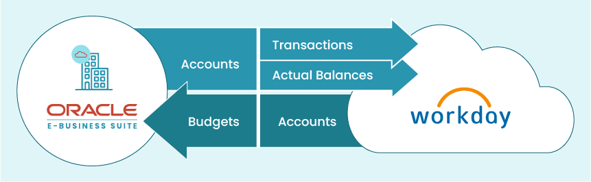 Oracle Integration Testing: Practical Use Cases & Strategies for Success 3 Workday - Oracle Integration