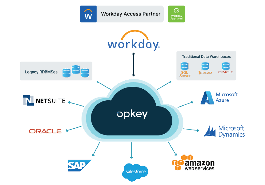 Oracle Integration Testing: Practical Use Cases & Strategies for Success 5 Workday Access Partner