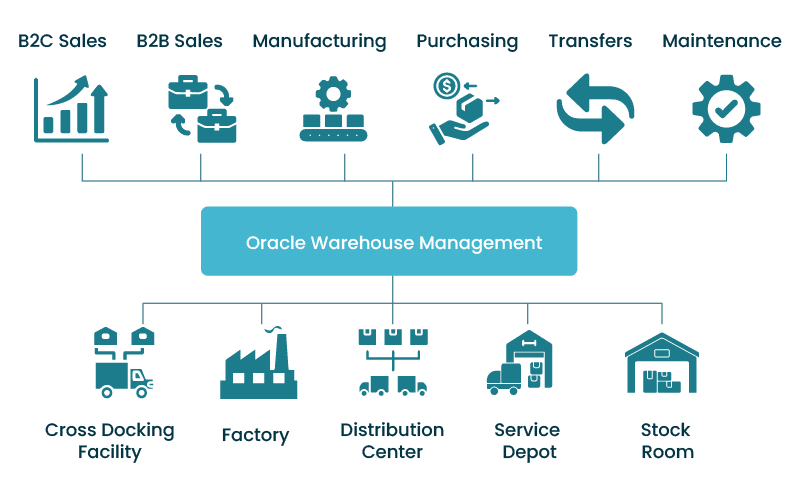 Oracle Warehouse Management Testing: The Comprehensive Guide 1 Oracle Warehouse Management
