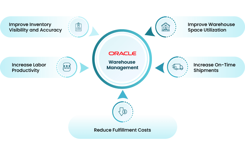 Oracle Warehouse Management Testing: The Comprehensive Guide 2 Oracle Warehouse Management Reduce Fulfillment Costs