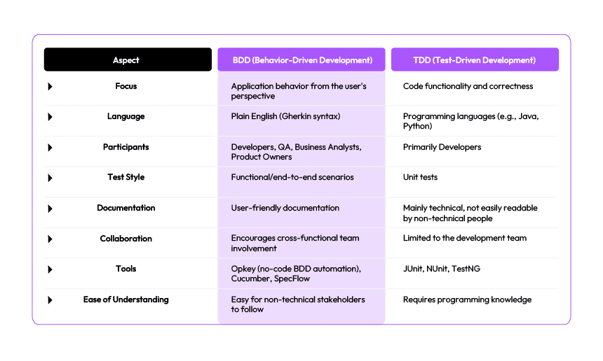 How BDD Differs from TDD