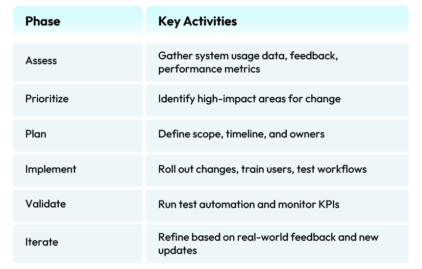 Post go live cycle
