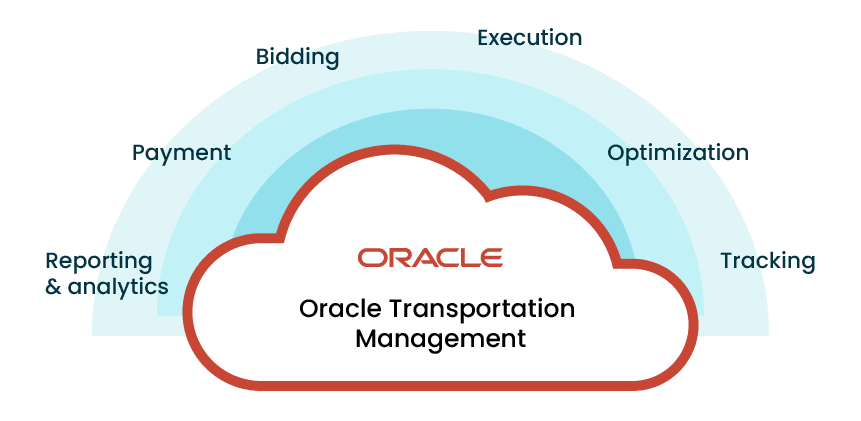 Oracle Transportation Management Cloud Testing: The Comprehensive Guide 1 Oracle Transportation Management
