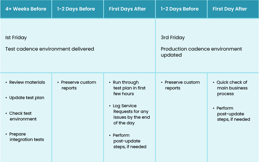 Oracle Transportation Management Cloud Testing: The Comprehensive Guide 2 Quartely Update Timeline