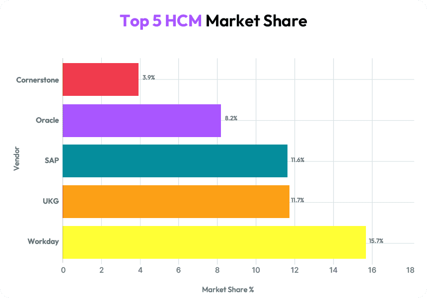 The HR Revolution: What You Need to Know about HCM in 2025 1 Top 5 HCM Market Share graph