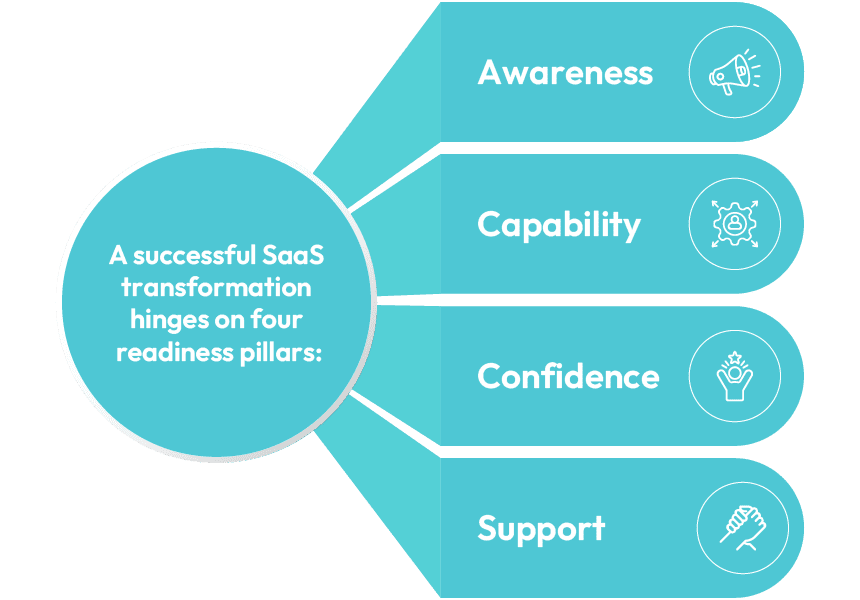  Awareness, Capability, Confidence, and Support